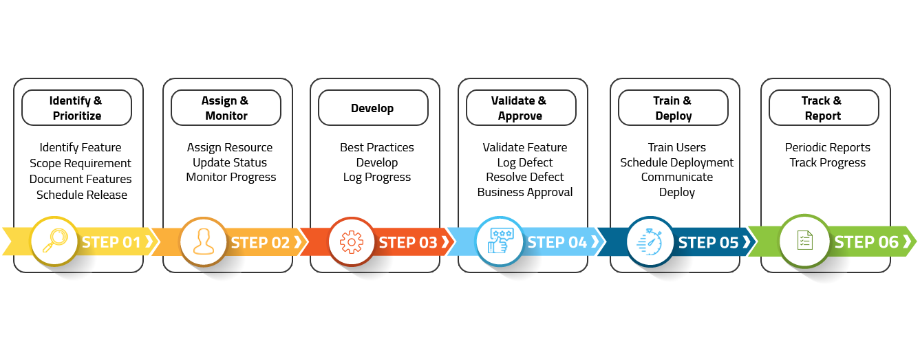 Process Flow Of Salesforce Managed Services